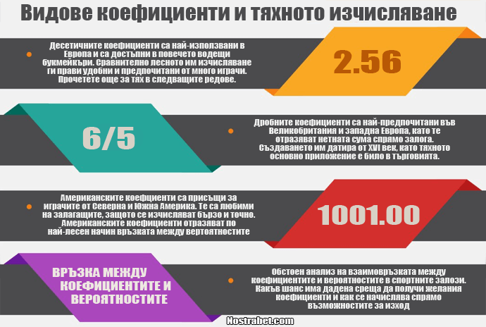 коефициенти и изчисляването им - инфорграфика